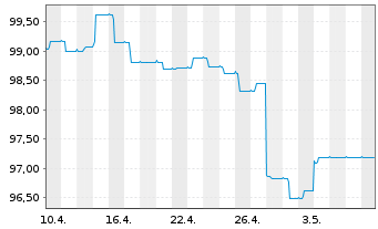 Chart Carmignac Portf.-Global Bond Nam.Ant.A EUR Y dis  - 1 mois