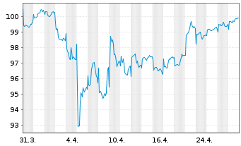 Chart Carmignac Portf.-Emerg.Patrim. N-Ant.A EUR Ydis oN - 1 Monat