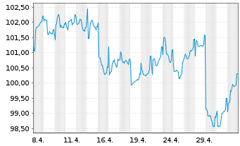 Chart Carmignac Portf.-Emerg.Patrim. N-Ant.A EUR Ydis oN - 1 Month