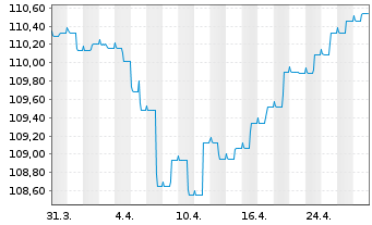 Chart Bankhaus Neelmeyer Rentenstra. Inh.Anteile R o.N. - 1 mois