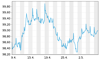 Chart DWS Inv.- China Bonds Inh.-Ant. CHF LCH o.N. - 1 Month