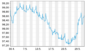 Chart DWS Inv.- China Bonds Inh.-Ant. CHF LCH o.N. - 1 mois