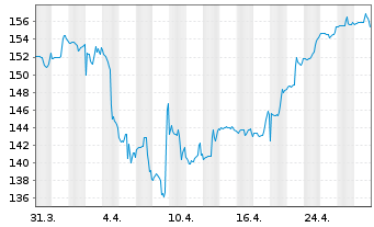 Chart DWS Inv.-Latin American Equit. Inh.Anteile NC o.N. - 1 Monat