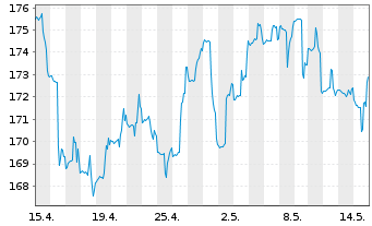 Chart DWS Inv.-Latin American Equit. Inh.Anteile NC o.N. - 1 mois
