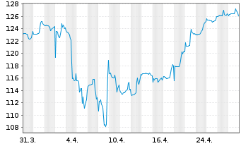 Chart DWS Inv.-Latin American Equit. Inh.Ant. USD LC oN - 1 Monat