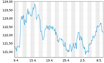 Chart MainFir.-Em.Mar.Corp.Bd Fd Ba. Inh.Ant. A USD o.N. - 1 Month
