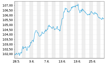 Chart MainFir.-Em.Mar.Corp.Bd Fd Ba. Inh.Ant. A1 CHF oN - 1 mois