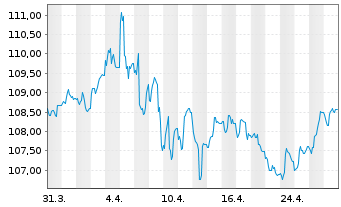 Chart MainFir.-Em.Mar.Corp.Bd Fd Ba. Inh.Ant. A1 CHF oN - 1 mois