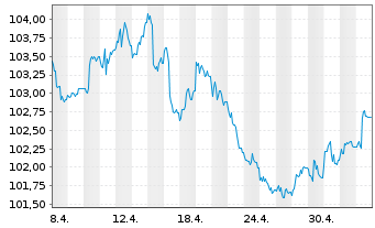 Chart MainFir.-Em.Mar.Corp.Bd Fd Ba. Inh.Ant. A1 CHF oN - 1 Month
