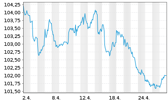 Chart MainFir.-Em.Mar.Corp.Bd Fd Ba. Inh.Ant. A1 CHF oN - 1 mois