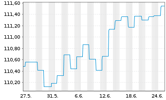 Chart MainFir.-Em.Mar.Corp.Bd Fd Ba. Inh.Ant. A2 EUR oN - 1 Monat