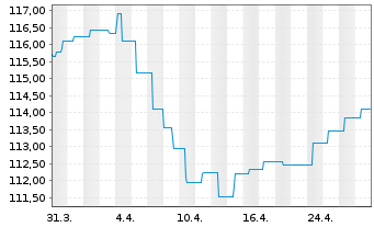 Chart MainFir.-Em.Mar.Corp.Bd Fd Ba. Inh.Ant. A2 EUR oN - 1 mois