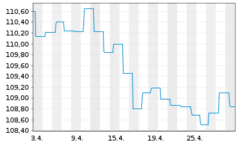 Chart MainFir.-Em.Mar.Corp.Bd Fd Ba. Inh.Ant. A2 EUR oN - 1 mois