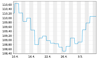 Chart MainFir.-Em.Mar.Corp.Bd Fd Ba. Inh.Ant. A2 EUR oN - 1 Month