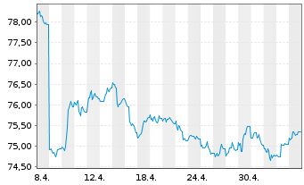 Chart MainFir.-Em.Mar.Corp.Bd Fd Ba. Inh.Ant. B USD o.N. - 1 Month