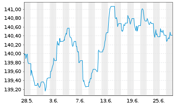 Chart Xtrackers II EUR Cov.Bond Swap - 1 Month