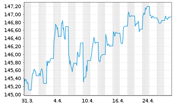 Chart Xtrackers II EUR Cov.Bond Swap - 1 mois