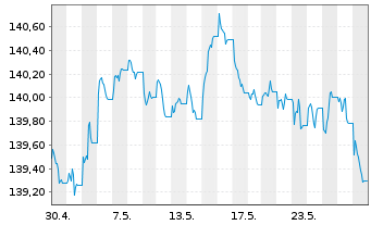 Chart Xtrackers II EUR Cov.Bond Swap - 1 Month