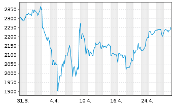 Chart BNP Paribas Disruptive Techn. Act.Nom.Clic Cap oN - 1 mois