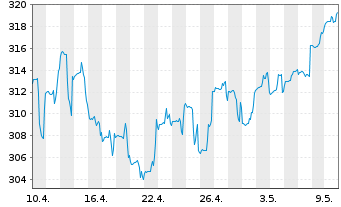 Chart DWS Invest II-Gbl Equ.Hi.Co.Fd Inh-Anteile LC o.N. - 1 mois