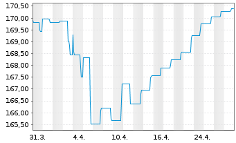 Chart Jan.Hend.Hor.-J.H.H.Eu.H.Yd Bd Act.N.A2 Acc.EUR oN - 1 Month