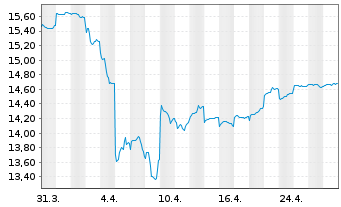 Chart GS Fds-GS Em.Mkts CORE Eq.Ptf. Sh.R Snap Acc.USD  - 1 Monat