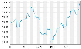 Chart GS Fds-GS Em.Mkts CORE Eq.Ptf. Sh.R Snap Acc.USD  - 1 Month
