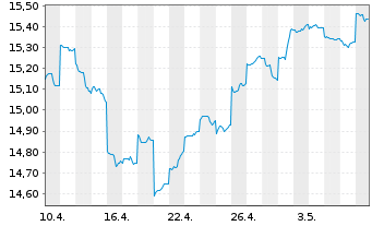 Chart GS Fds-GS Em.Mkts CORE Eq.Ptf. Sh.R Snap Acc.USD  - 1 mois