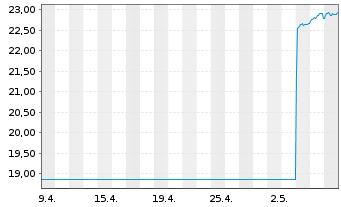 Chart G.Sachs Fds-GS Eur.CORE Equ.P. Reg. Sh. R (EUR) oN - 1 Month