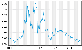 Chart Amun S&P500 VIX Fut Enh Ro UCITS ETF Acc - 1 Month