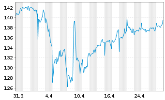 Chart Amun Gl Equity Qual Income UCITS ETF Dist - 1 Monat