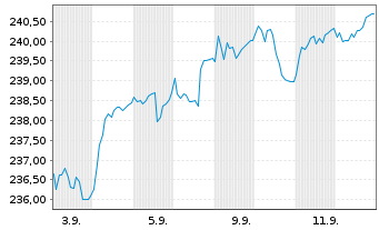 Chart Deka-Europa Aktien Spezial Inh.Anteile CF(A) o.N. - 1 Month