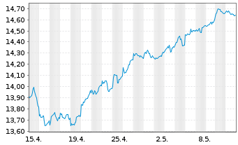 Chart Xtrackers FTSE 100 - 1 mois
