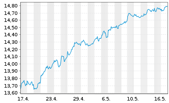 Chart Xtrackers FTSE 100 - 1 Month