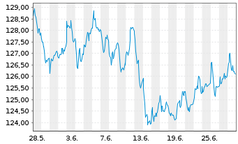 Chart Xtrackers DAX Income - 1 Month
