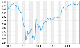 Chart Xtrackers DAX Income - 1 Month