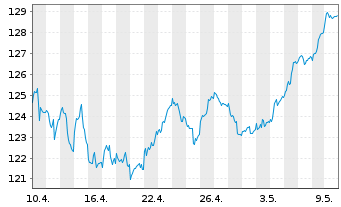 Chart Xtrackers DAX Income - 1 Monat