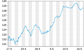 Chart Xtrackers DAX Income - 1 Month
