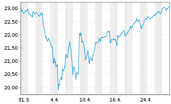 Chart Xtrackers Nikkei 225 - 1 Month