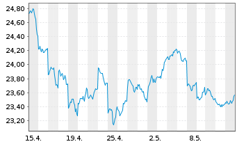 Chart Xtrackers Nikkei 225 - 1 Monat