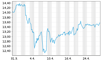 Chart BGF-World Real Est.Securiti.Fd Act.Nom.A2 Acc.USD  - 1 Month