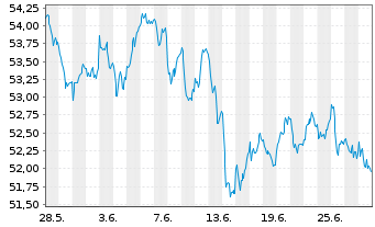 Chart Xtrackers MSCI EMU - 1 Monat