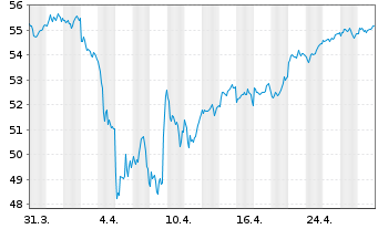 Chart Xtrackers MSCI EMU - 1 Monat