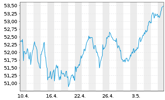 Chart Xtrackers MSCI EMU - 1 Month