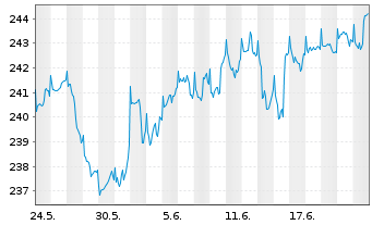 Chart Deka-Globale Aktien LowRisk Inh.Anteile PB(A)o.N. - 1 Month