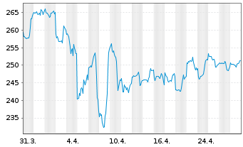 Chart Deka-Globale Aktien LowRisk Inh.Anteile PB(A)o.N. - 1 Month