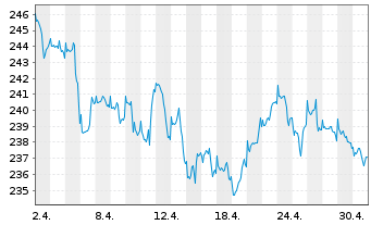 Chart Deka-Globale Aktien LowRisk Inh.Anteile PB(A)o.N. - 1 Month