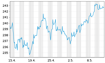 Chart Deka-Globale Aktien LowRisk Inh.Anteile PB(A)o.N. - 1 mois
