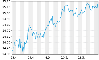 Chart T. Rowe Price-Glbl Value Eq.Fd - 1 Monat