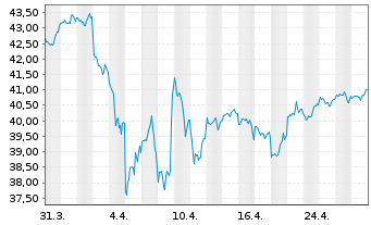 Chart AB SICAV I-Low Volat.Equ.Ptf. Act.N. A USD o.N. - 1 Monat